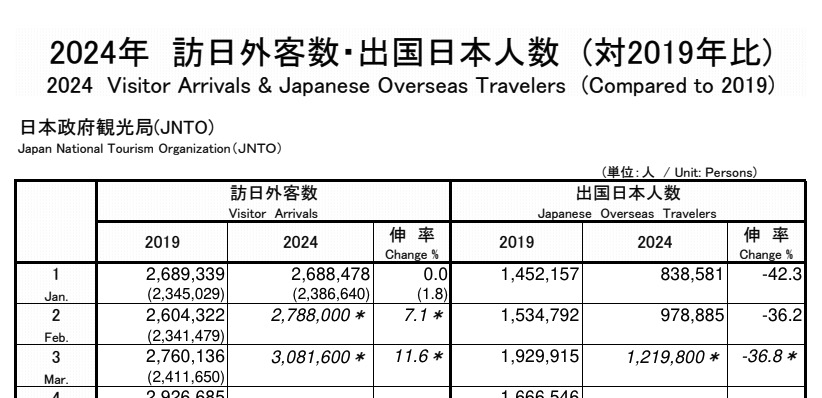 2024年 訪日外客数・出国日本人数　(対2019年比)